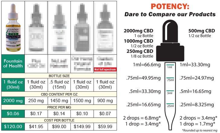fountain-of-health-potency-pricing-comparison